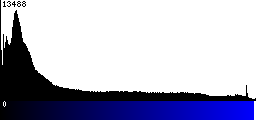 Blue Histogram