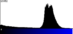 Blue Histogram