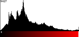 Red Histogram