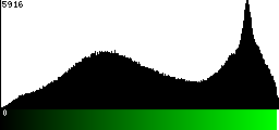 Green Histogram
