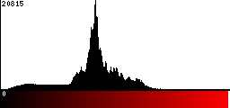 Red Histogram