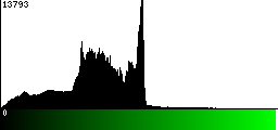 Green Histogram