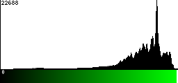 Green Histogram