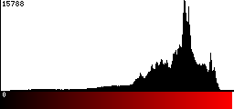 Red Histogram