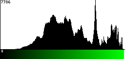 Green Histogram