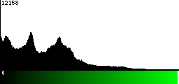 Green Histogram