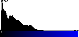 Blue Histogram