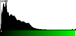 Green Histogram