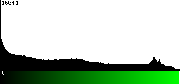 Green Histogram