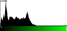 Green Histogram
