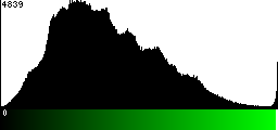 Green Histogram