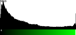 Green Histogram