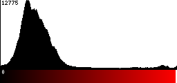 Red Histogram