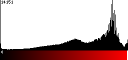 Red Histogram