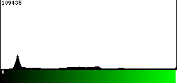 Green Histogram