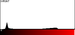 Red Histogram