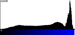 Blue Histogram