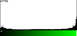 Green Histogram