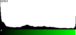 Green Histogram