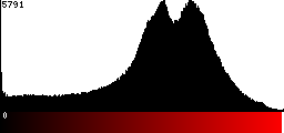 Red Histogram