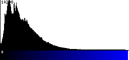 Blue Histogram