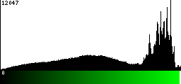 Green Histogram