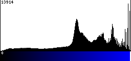 Blue Histogram