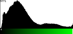 Green Histogram