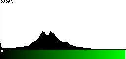 Green Histogram