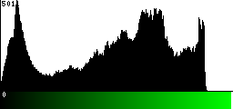 Green Histogram