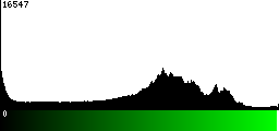 Green Histogram