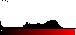 Red Histogram