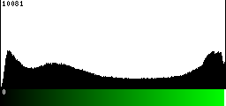 Green Histogram