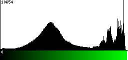 Green Histogram