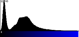 Blue Histogram