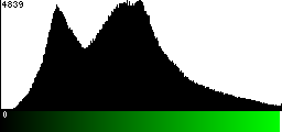 Green Histogram
