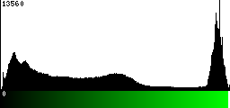 Green Histogram