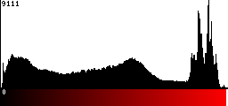 Red Histogram