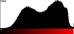 Red Histogram