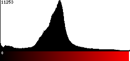 Red Histogram