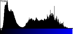 Blue Histogram
