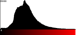 Red Histogram