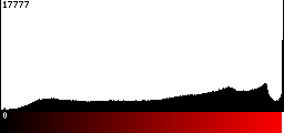 Red Histogram