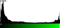 Green Histogram