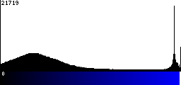 Blue Histogram