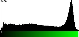 Green Histogram