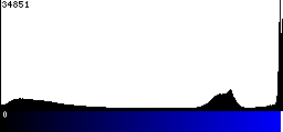 Blue Histogram
