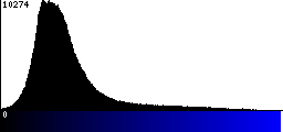Blue Histogram