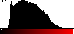 Red Histogram