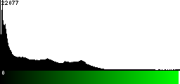 Green Histogram